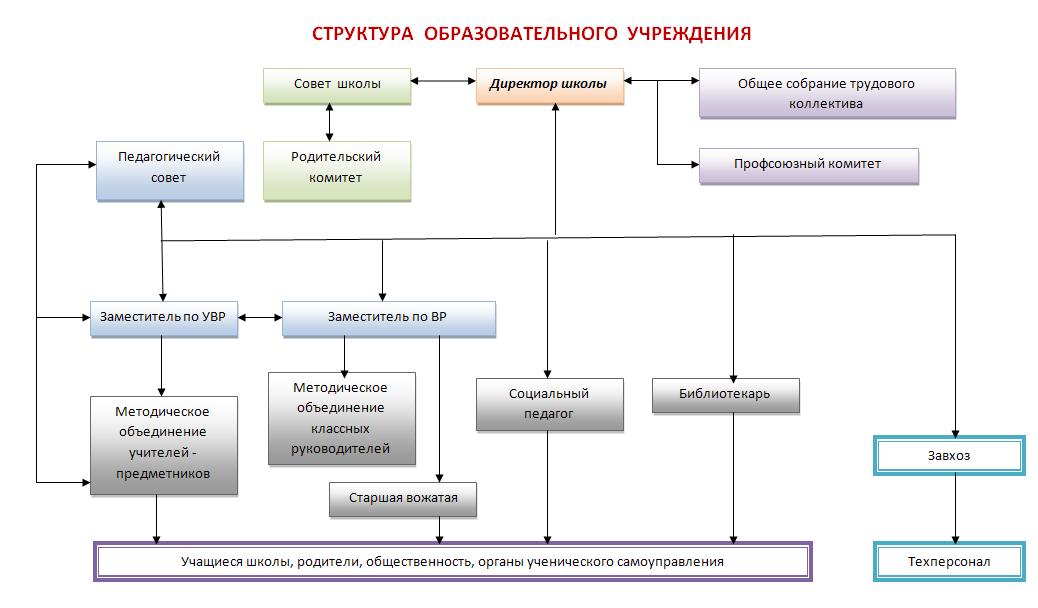 Структура